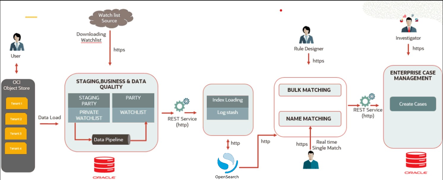 Customer Screening Workflow Customer Screening Workflow